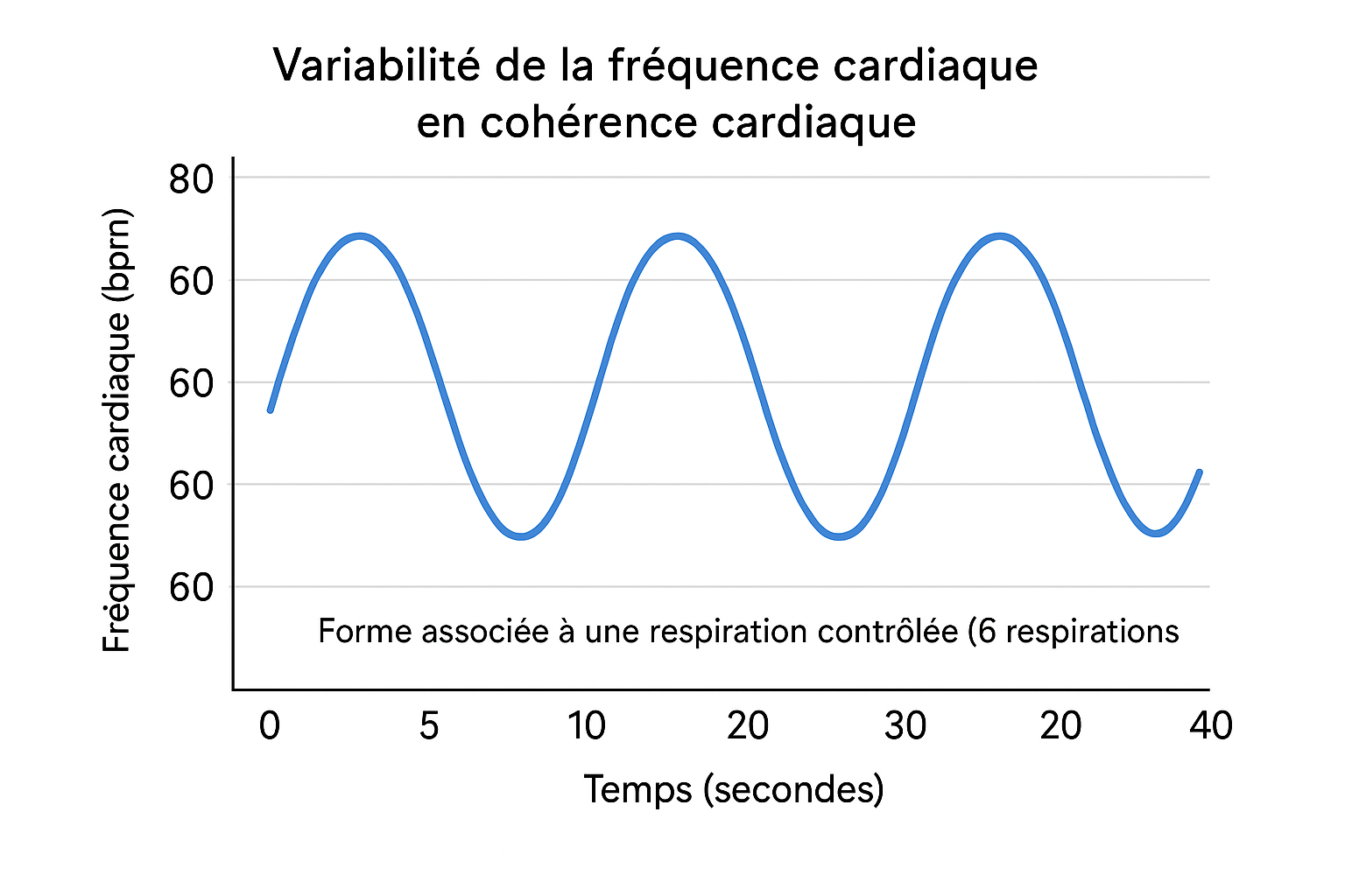 cohérence cardiaque